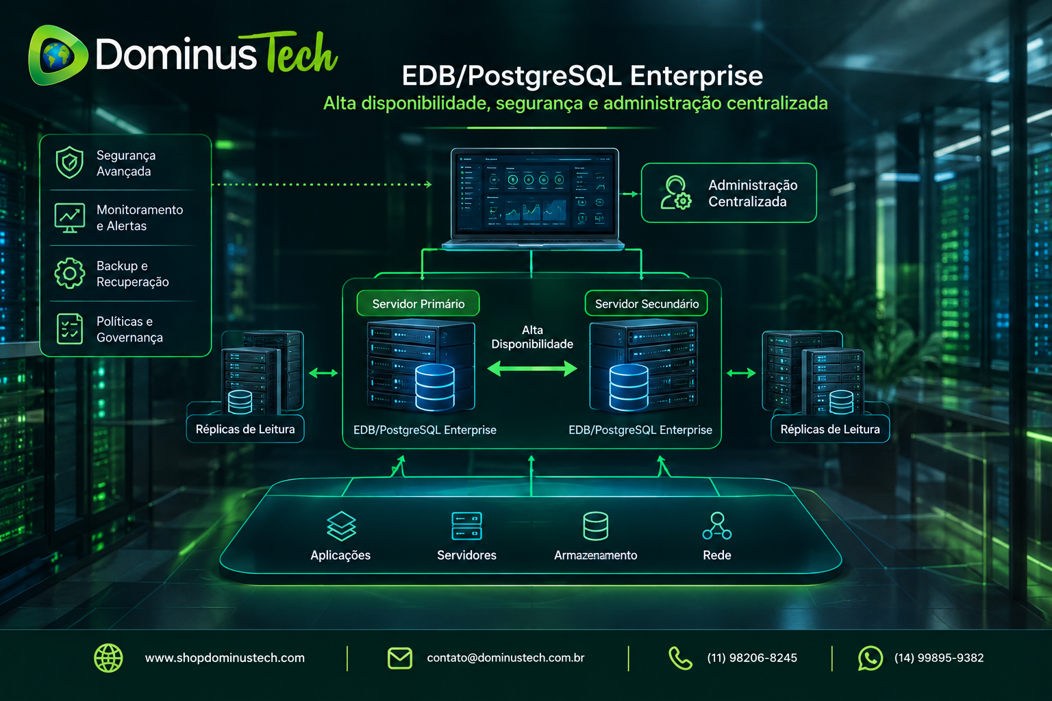 Arquitetura conceitual Dominus Tech para PostgreSQL Enterprise, com servidores primário e secundário, réplicas de leitura, replicação, alta disponibilidade, segurança, backup, recuperação e administração centralizada