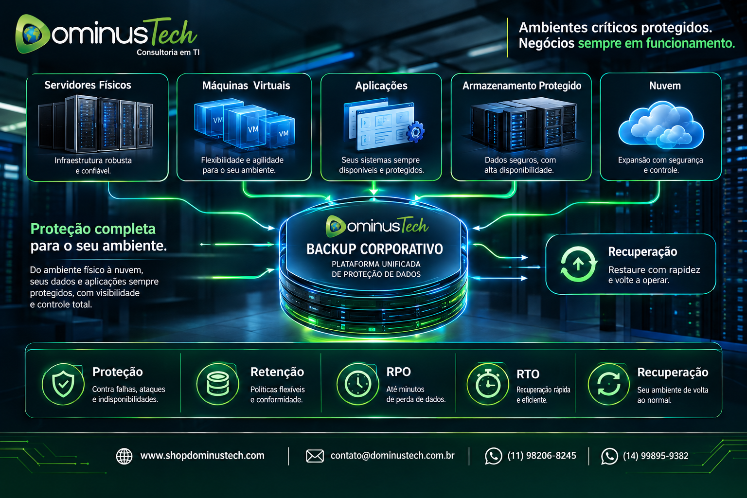 Infografia de backup corporativo com servidores físicos, máquinas virtuais, aplicações, armazenamento protegido, nuvem, RPO, RTO e recuperação - Dominus Tech