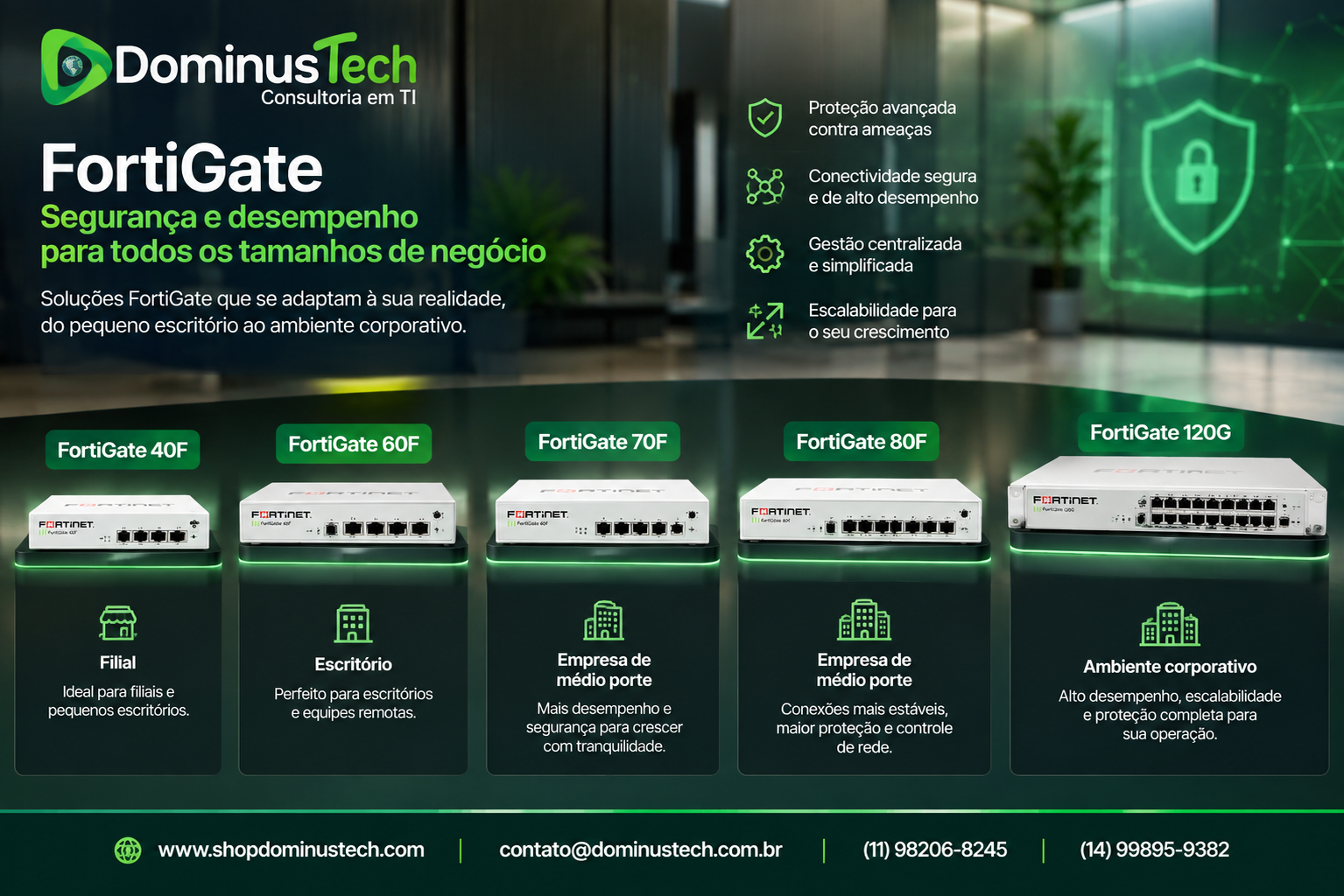 Modelos FortiGate 40F, 60F, 70F, 80F e 120G organizados por cenário de uso para filiais, escritórios, empresas de médio porte e ambientes corporativos