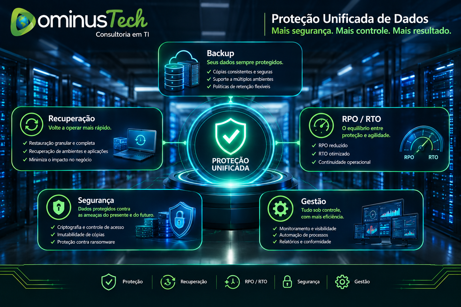 Proteção unificada de dados com backup, recuperação, RPO, RTO, segurança e gestão - Dominus Tech